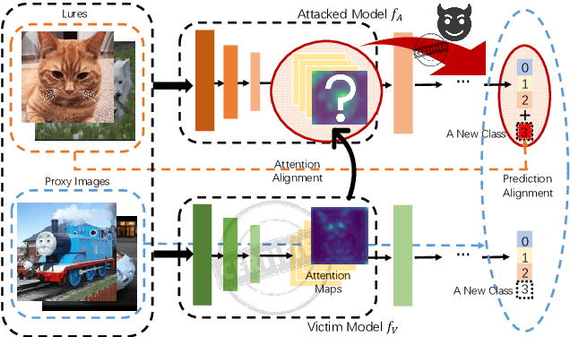 Figure 1 for Attention Distraction: Watermark Removal Through Continual Learning with Selective Forgetting