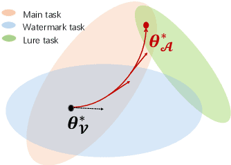 Figure 3 for Attention Distraction: Watermark Removal Through Continual Learning with Selective Forgetting