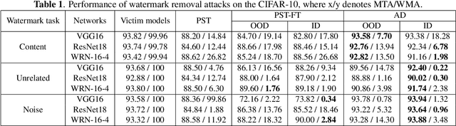 Figure 2 for Attention Distraction: Watermark Removal Through Continual Learning with Selective Forgetting