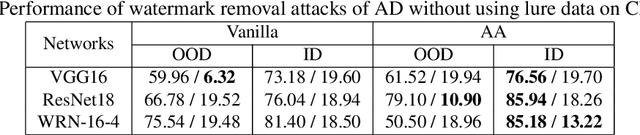 Figure 4 for Attention Distraction: Watermark Removal Through Continual Learning with Selective Forgetting