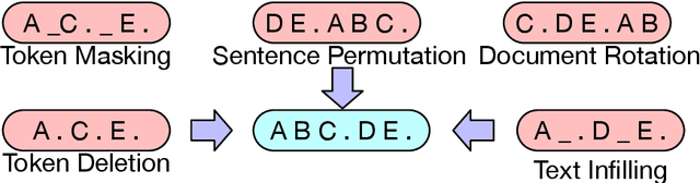 Figure 3 for BART: Denoising Sequence-to-Sequence Pre-training for Natural Language Generation, Translation, and Comprehension