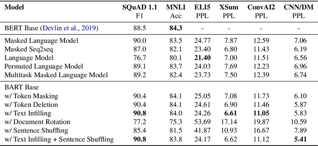 Figure 2 for BART: Denoising Sequence-to-Sequence Pre-training for Natural Language Generation, Translation, and Comprehension