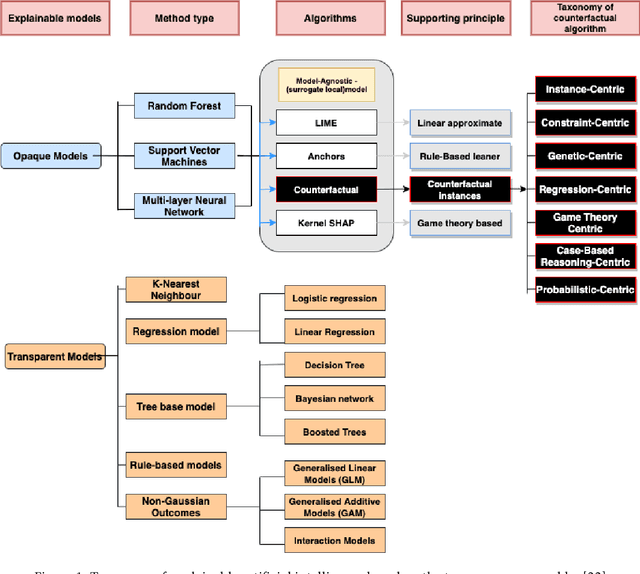Figure 1 for Benchmark Evaluation of Counterfactual Algorithms for XAI: From a White Box to a Black Box
