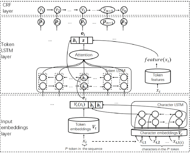 Figure 1 for Automatic Identification of Indicators of Compromise using Neural-Based Sequence Labelling