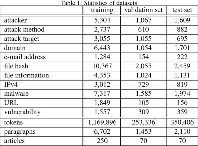 Figure 2 for Automatic Identification of Indicators of Compromise using Neural-Based Sequence Labelling