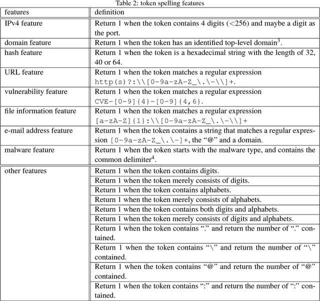 Figure 3 for Automatic Identification of Indicators of Compromise using Neural-Based Sequence Labelling