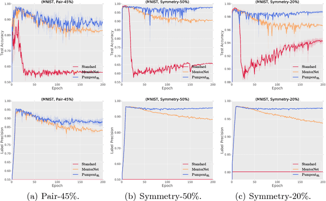 Figure 2 for Pumpout: A Meta Approach for Robustly Training Deep Neural Networks with Noisy Labels
