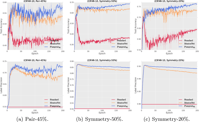 Figure 3 for Pumpout: A Meta Approach for Robustly Training Deep Neural Networks with Noisy Labels