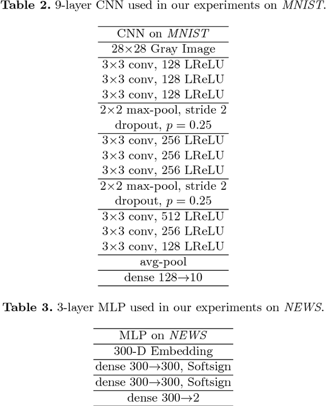 Figure 4 for Pumpout: A Meta Approach for Robustly Training Deep Neural Networks with Noisy Labels