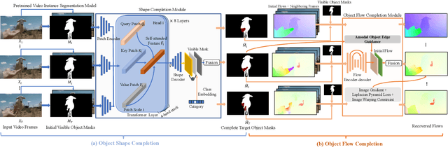 Figure 3 for Occlusion-Aware Video Object Inpainting