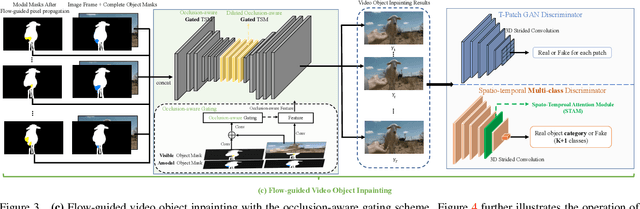 Figure 4 for Occlusion-Aware Video Object Inpainting
