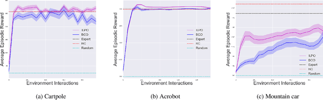 Figure 2 for Imitating Latent Policies from Observation