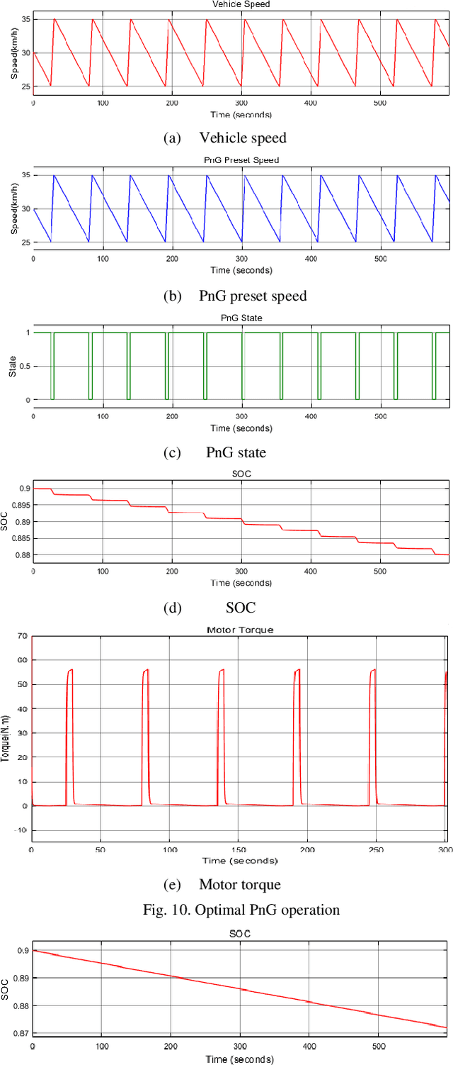 Figure 2 for A Pulse-and-Glide-driven Adaptive Cruise Control System for Electric Vehicle