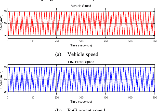 Figure 3 for A Pulse-and-Glide-driven Adaptive Cruise Control System for Electric Vehicle