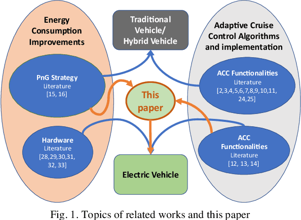 Figure 1 for A Pulse-and-Glide-driven Adaptive Cruise Control System for Electric Vehicle