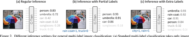 Figure 3 for General Multi-label Image Classification with Transformers