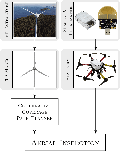 Figure 3 for Autonomous visual inspection of large-scale infrastructures using aerial robots