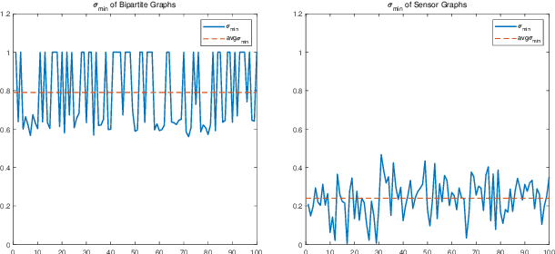 Figure 3 for Spline-Like Wavelet Filterbanks with Perfect Reconstruction on Arbitrary Graphs