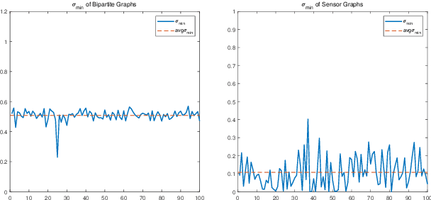 Figure 4 for Spline-Like Wavelet Filterbanks with Perfect Reconstruction on Arbitrary Graphs