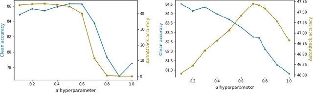Figure 3 for On the benefits of knowledge distillation for adversarial robustness