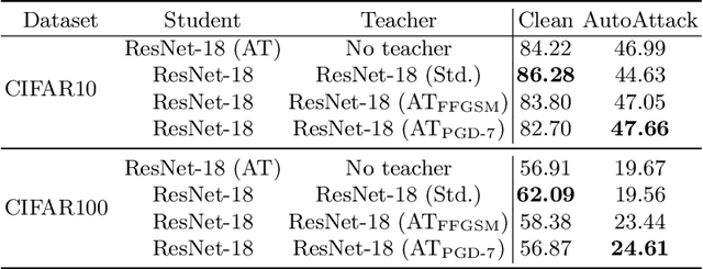 Figure 4 for On the benefits of knowledge distillation for adversarial robustness