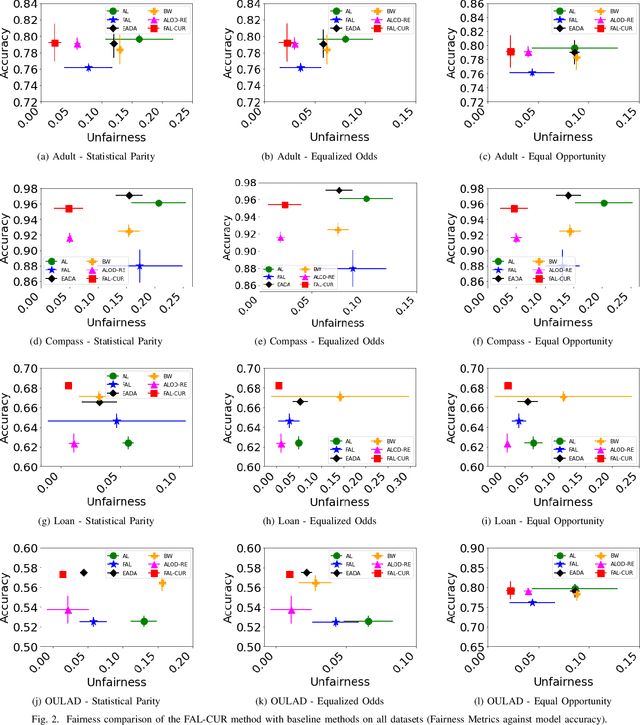 Figure 2 for FAL-CUR: Fair Active Learning using Uncertainty and Representativeness on Fair Clustering