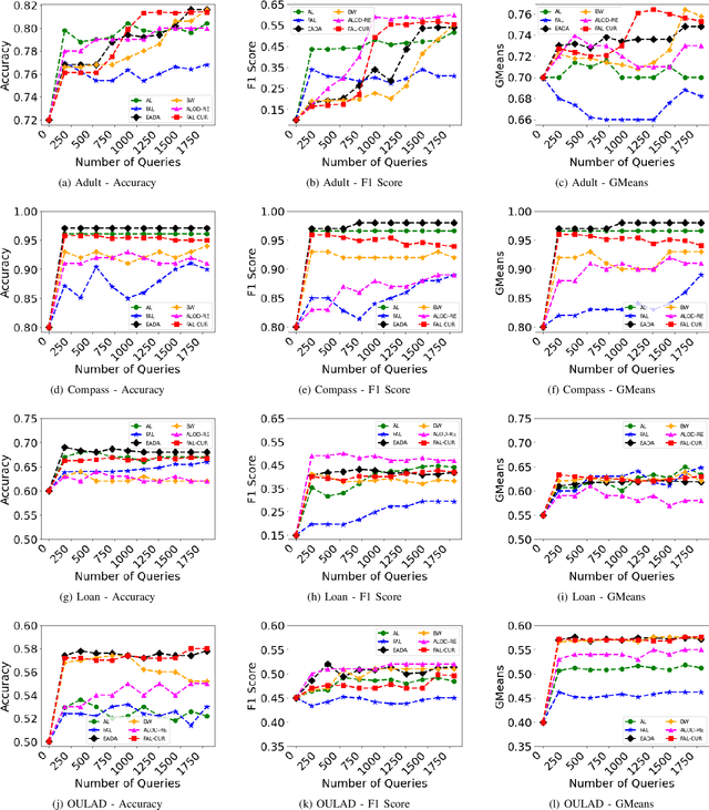 Figure 3 for FAL-CUR: Fair Active Learning using Uncertainty and Representativeness on Fair Clustering