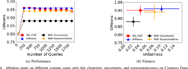 Figure 4 for FAL-CUR: Fair Active Learning using Uncertainty and Representativeness on Fair Clustering