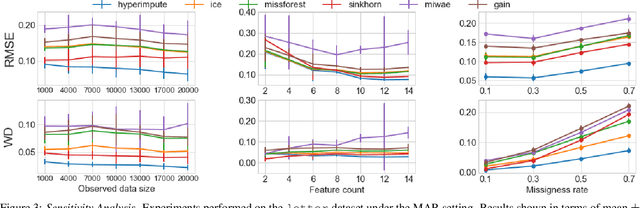 Figure 4 for HyperImpute: Generalized Iterative Imputation with Automatic Model Selection