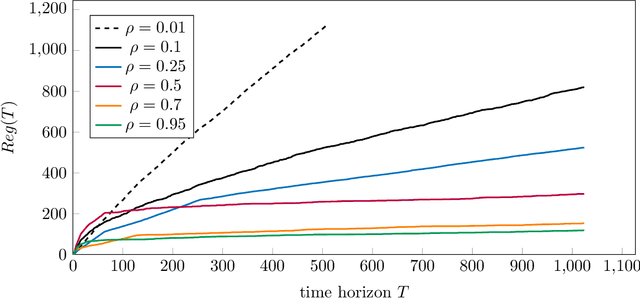Figure 3 for Dual Instrumental Method for Confounded Kernelized Bandits