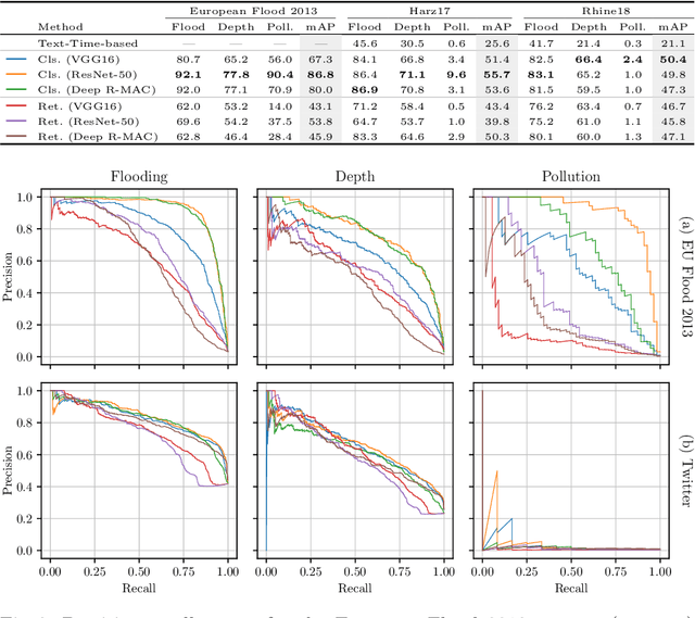 Figure 3 for Finding Relevant Flood Images on Twitter using Content-based Filters