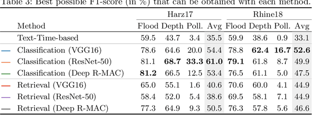 Figure 4 for Finding Relevant Flood Images on Twitter using Content-based Filters