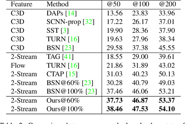 Figure 4 for Learning Temporal Action Proposals With Fewer Labels