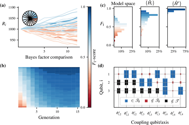Figure 4 for Quantum Model Learning Agent: characterisation of quantum systems through machine learning