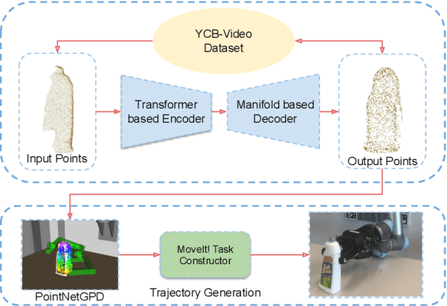 Figure 1 for TransSC: Transformer-based Shape Completion for Grasp Evaluation