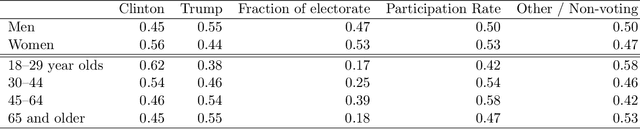 Figure 2 for Understanding the 2016 US Presidential Election using ecological inference and distribution regression with census microdata