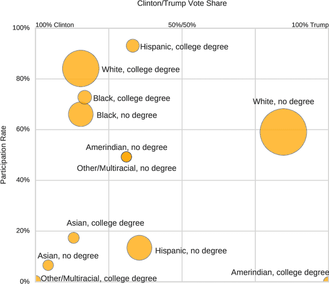 Figure 4 for Understanding the 2016 US Presidential Election using ecological inference and distribution regression with census microdata