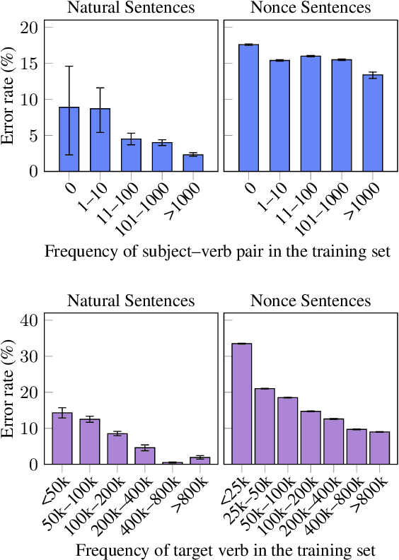 Figure 2 for Frequency Effects on Syntactic Rule Learning in Transformers