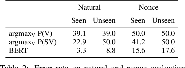 Figure 3 for Frequency Effects on Syntactic Rule Learning in Transformers