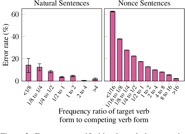 Figure 4 for Frequency Effects on Syntactic Rule Learning in Transformers