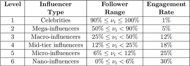 Figure 3 for Modeling Influencer Marketing Campaigns In Social Networks