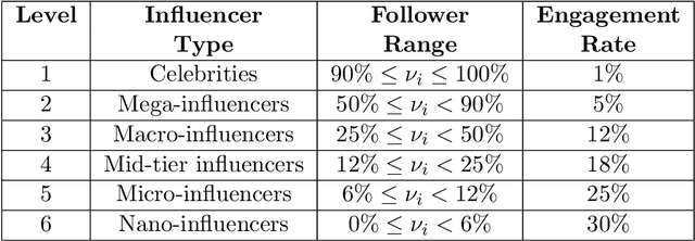 Figure 3 for Modeling Influencer Marketing Campaigns In Social Networks