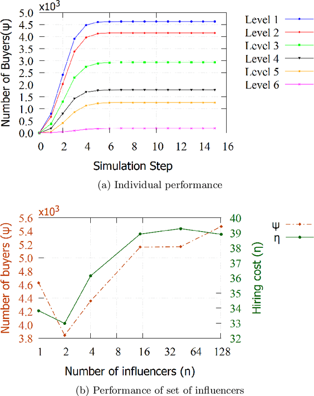 Figure 4 for Modeling Influencer Marketing Campaigns In Social Networks