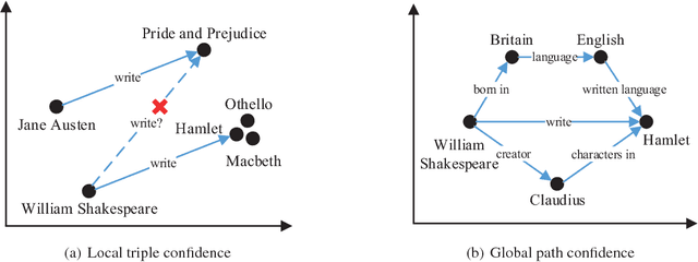 Figure 3 for Does William Shakespeare REALLY Write Hamlet? Knowledge Representation Learning with Confidence