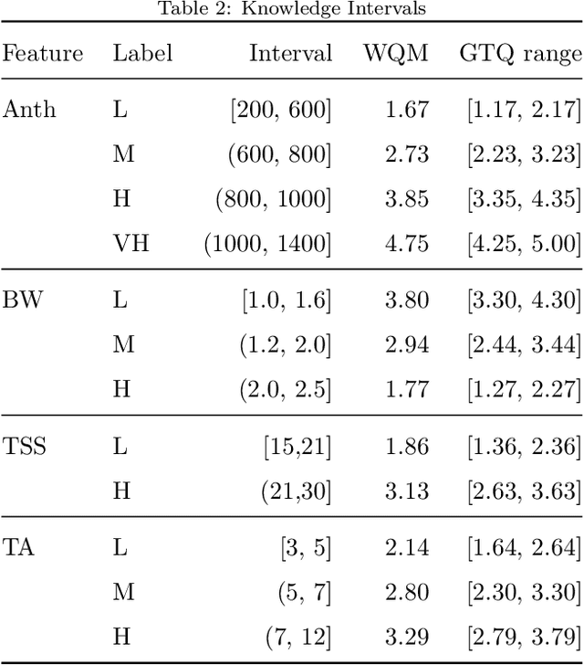 Figure 4 for AHMoSe: A Knowledge-Based Visual Support System for Selecting Regression Machine Learning Models
