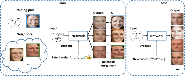 Figure 1 for Diverse Conditional Image Generation by Stochastic Regression with Latent Drop-Out Codes