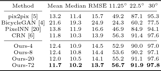 Figure 2 for Diverse Conditional Image Generation by Stochastic Regression with Latent Drop-Out Codes