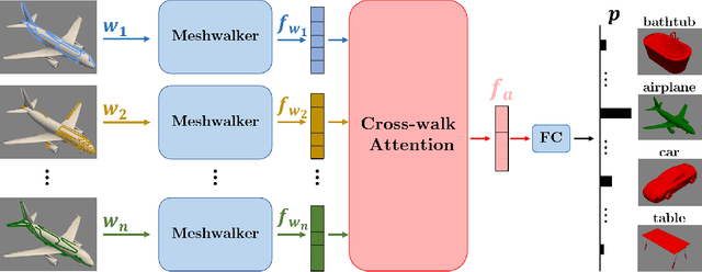 Figure 2 for AttWalk: Attentive Cross-Walks for Deep Mesh Analysis
