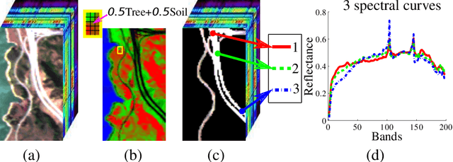 Figure 1 for Structured Sparse Method for Hyperspectral Unmixing