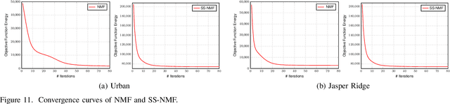 Figure 3 for Structured Sparse Method for Hyperspectral Unmixing